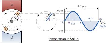 Function* generatesequence(start, end) { for (let i = start; Sinusoidal Waveform Or Sine Wave In An Ac Circuit