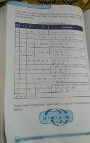 Halaman 130 mtk kelas 7tentukan nilai x dan y brainly co id Tabel 3 5 Perkalian Bentu Aljabar Dan Buat 3 Lagi Brainly Co Id