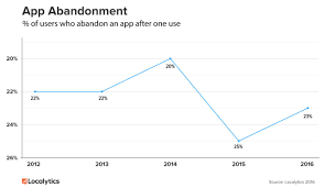 23 Of Users Abandon An App After One Use