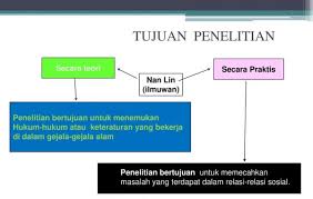 Lengkap Pengertian Metode Penelitian Tujuan Jenis Dan Macamnya Daftar Pustaka