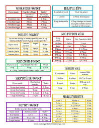 dehydrated food conversion chart via homestead survival in