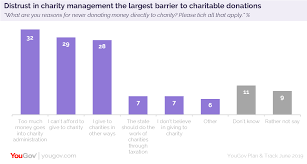 Do you get paid for donating blood? Three In Ten Brits Have Never Donated To Charity Yougov