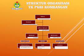 Berbeda dengan komunitas, organisasi memiliki struktur organisasi yang menjelaskan alur birokrasi, posisi dan tanggung jawab pengurus. Struktur Organisasi Tk Pgri Kombangan