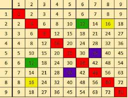как быстро выучить таблицу умножения на 6 7 8 9 Aprender E Uma Atividade De Grande Importancia Para Todos Os Seres Humanos Independentemente Da Idade Aprender Tabuada Como Fazer Conta Exercicios Resolvidos