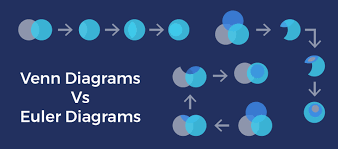 Venn diagrams are also useful in illustrating relationships in statistics, probability, logic so what does a venn diagram look like? Venn Diagrams Vs Euler Diagrams Explained With Examples