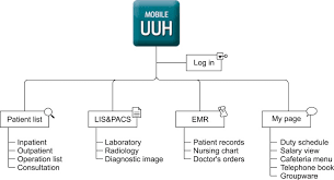 Main Configuration Of Mobile Ulsan University Hospital
