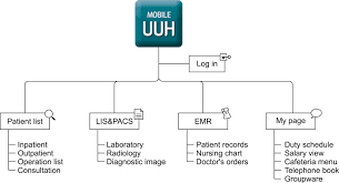 main configuration of mobile ulsan university hospital