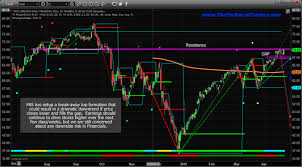 Financials Setting Up An Island Top Formation Etf