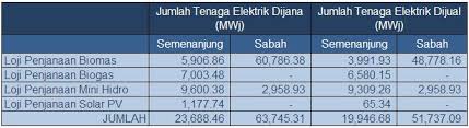 Sumber asas dge dan prinsip penjanaan  bagi membolehkan sebuah mentol menyala, elektron yang terdapat dalam pengalir itu perlu digerakkan. Energy Commission Restasi Loji Penjanaan Tenaga Elektrik Menggunakan Tenaga Boleh Baharu Renewable Energy Re Bagi Suku Tahun Ketiga Tahun 2012