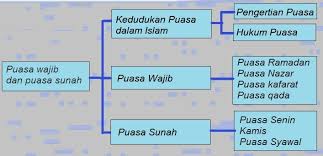 Puasa sunnah adalah puasa yang tidak wajib dilakukan oleh umat islam. Puasa Ketentuan Puasa Wajib Dan Sunah Pelajaran Agama Islam Smp Mts Kelas Viii