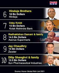 5 interesting facts about the rich. Hurun Global Rich List 2021 Top 10 Richest Indians In Hurun Global Rich List 2021 Business News