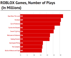 This is the amount of total monthly active roblox users in 2021, according to rtrack estimates. Roblox Vs Steam How We Measure Up Roblox Blog
