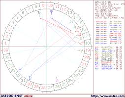 G Sector Chart Of The Usa Sagittarius Rising