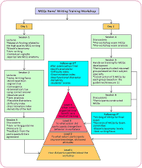 Flow Chart Of Mcqs Items Writing Training Workshop Program