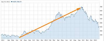 Amazon Stock Vs Apple Stock