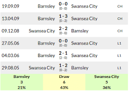 I expect very open game ofrm the stsart both teams will attack so it should be at least 3 goals in ordinary time and the odds for that are very good and i will try it. Barnsley Vs Swansea Prediction Sportpesa Mega Jackpot Predictions Sportpesa Games