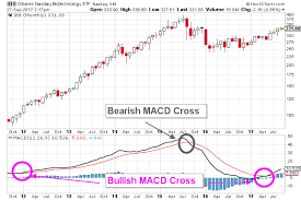 The Fold Stock Nasdaq Fold Chart Suggests More Gains Are