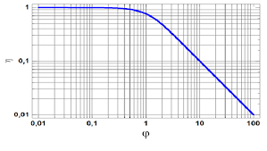 To avoid the effects of diffusion, why is it not possible to make the catalyst particle smaller and smaller? Plot Of Effectiveness Factor As A Function Of Thiele Modulus In Download Scientific Diagram