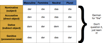 German Definite Articles German Grammar Learn German German Words