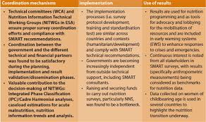 This is one of the many innovative approaches explored in 2016 for a wider coverage and to meet the ever increasing capacity needs of partners on smart methodology across regions. Implementation Of Nutrition Surveys Using Smart Methodology In Sub Saharan Africa Enn