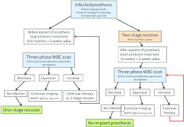 Proposed Diagnostic Flow Chart For The Proven Infected