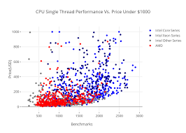 cpu single thread performance vs price under 1000