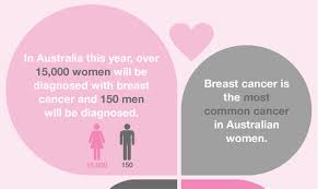 It may grow slowly and it's typically treatable. The Facts On Breast Cancer Cancer Council Nsw