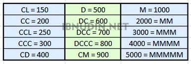 Angka romawi adalah simbol numerik yang digunakan pada zaman dahulu oleh bangsa romawi. Bilangan Romawi Kumpulan Materi Kelas 4 Sd