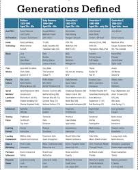 Table Naming The Generations From 1925 Highlights The Differences In Education Entertainment Infl Baby Boomers Generation Generation Generational Differences