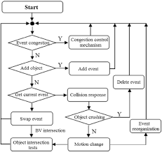 Similar to the guides we did for 1.0, we're going to start looking at making therefore, collision detectors give you a lot of flexibility for avoiding getting boxed in when cloaked. An Enhanced Sweep And Prune Algorithm For Multi Body Continuous Collision Detection Springerlink