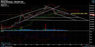 45+ exchanges can be traded from your account on a single platform, available both on desktop and mobile (android for the time being).see the list of exchanges here. Bitcoin Indonesia Ten Idr Chart Published On Coinigy Com On March 7th 2018 At 6 42 Am