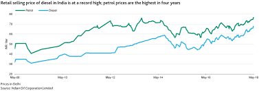 Here you'll find interactive oil price charts for west texas intermediate (wti) oil as well as detailed crude price forecasts, technical analysis, news, opinions, and reports. Petrol Price High Oil Price India Staring At Fuel Subsidy Burden Up To Rs 53 000 Crore Energy News Et Energyworld