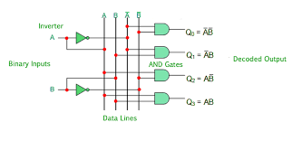 However, the design requires more than 2000 transistors and about 300 resistors, assuming the use of a common resistor. Binary Decoder In Digital Logic Geeksforgeeks