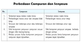Peta konsep partikel penyusun benda dan makhluk hidup. Bab 3 Klasifikasi Materi United Science