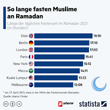 Genau genommen sind es 46 tage, jedoch werden die sechs sonntage dabei nicht mitgezählt. So Unterschiedlich Lang Mussen Muslime An Ramadan Fasten Stern De