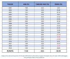 Antaranya pulangan dividen tabung haji dan asb, dividen bank rakyat, dividen kwsp bagi tahun 2021 ini. Mana Lebih Untung Asb Tabung Haji Celik Pelaburan Emas Facebook