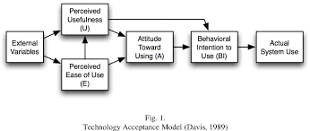 Actual system use (behavior) consists of the number of times of systems use. Pdf The Effects Of Perceived Interactivity Perceived Ease Of Use And Perceived Usefulness On Online Hotel Booking Intention A Conceptual Framework Semantic Scholar