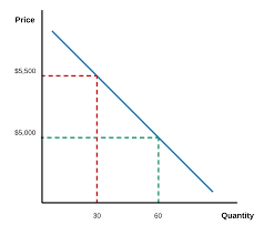 An Overview Of Supply And Demand Graphs Lucidchart Blog