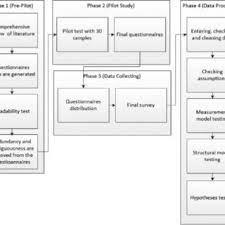 Pdf The Relation Of E Government Quality On Public Trust And Its Impact Towards Public Participation