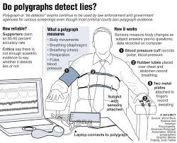 Within the state of new york, lie detector tests are not deemed infallible. Glitch In Widely Used Polygraph Can Skew Results Mcclatchy Washington Bureau