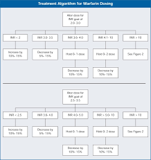 Improving Management Of Atrial Fibrillation And