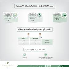 Check spelling or type a new query. Ø§Ù„ØªØ£Ù…ÙŠÙ†Ø§Øª Ø§Ù„Ø§Ø¬ØªÙ…Ø§Ø¹ÙŠØ© Pa Twitter 22 Ù…Ù† Ø§Ù„Ø£Ø¬Ø± Ø§Ù„Ù… Ø³Ø¬Ù„ ØµØ§Ø­Ø¨ Ø§Ù„Ø¹Ù…Ù„ 12 ÙˆØ§Ù„Ù…Ø´ØªØ±Ùƒ 10