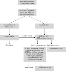 Image result for Chorea