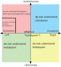 The political general strike is surely one of the more important manifestation of the mass action of the proletariat, and it is entirely necessary that the german working class accustom itself to regarding this method (which until now. What Even Is A Trotskyist Politicalcompassmemes