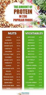 See more ideas about low protein foods, food, protein foods. The Protein Content Of 230 Common Foods High Protein Vegetables Healthy Protein Meals Low Protein Foods