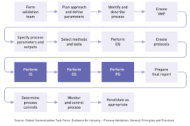 iq oq pq flow chart oriel stat a matrix blog