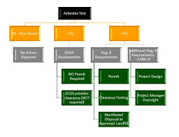 Asbestos Abatement Flow Chart Flood And Water Damage