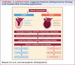 What is the prognosis for diastolic heart failure? The Transition From Hypertension To Heart Failure Contemporary Update Jacc Heart Failure