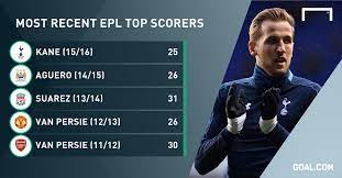 Showing assists, time on pitch and the shots on and off target. Golden Boot Harry Kane Crowned Premier League Top Scorer Goal Com
