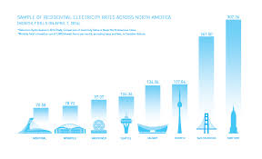 New Report Shows Electricity Prices In B C Remain Third